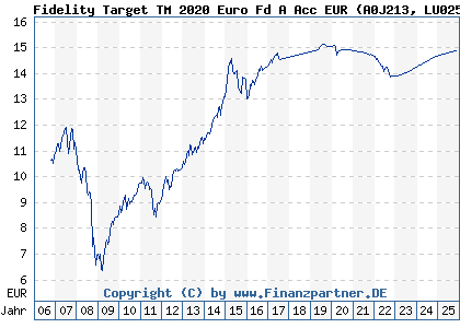 Chart: Fidelity Target TM 2020 Euro Fd A Acc EUR (A0J213 LU0251131289)