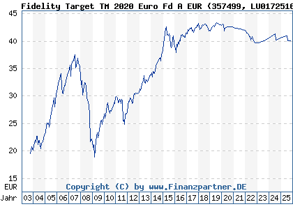 Chart: Fidelity Target TM 2020 Euro Fd A EUR (357499 LU0172516865)