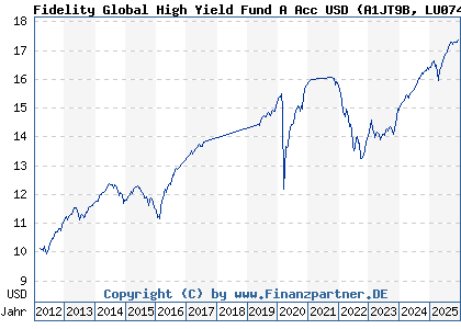 Chart: Fidelity Global High Yield Fund A Acc USD (A1JT9B LU0740037022)