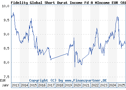 Chart: Fidelity Global Short Durat Income Fd A MIncome EUR (A1J696 LU0840141252)