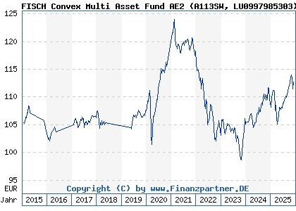 Chart: FISCH Convex Multi Asset Fund AE2 (A113SW LU0997985303)