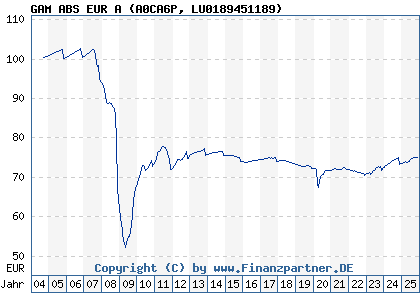 Chart: GAM ABS EUR A (A0CA6P LU0189451189)