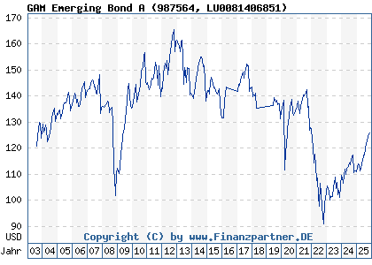 Chart: GAM Emerging Bond A (987564 LU0081406851)