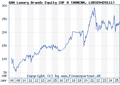 Chart: GAM Luxury Brands Equity CHF A (A0NCNW LU0329429111)