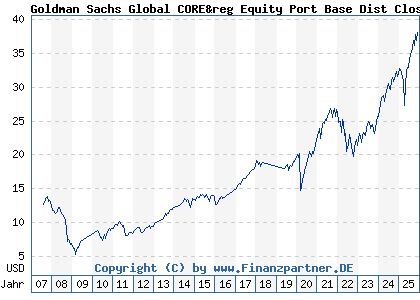 Chart: Goldman Sachs Global CORE&reg Equity Port Base Dist Close (A0HNMM LU0235260006)