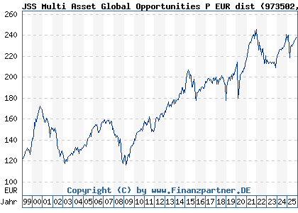 Chart: JSS Multi Asset Global Opportunities P EUR dist (973502 LU0058892943)