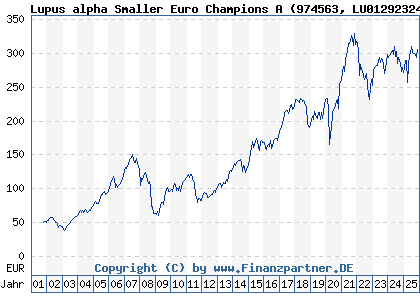 Chart: Lupus alpha Smaller Euro Champions A (974563 LU0129232442)