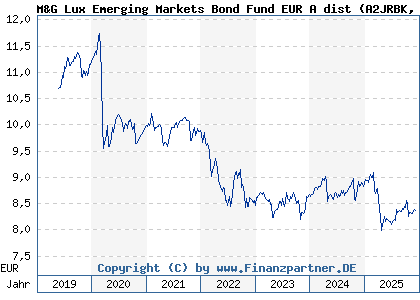 Chart: M&G Lux Emerging Markets Bond Fund EUR A dist (A2JRBK LU1670631107)