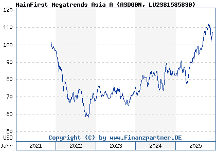 Chart: MainFirst Megatrends Asia A (A3D00N LU2381585830)