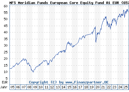 Chart: MFS Meridian Funds European Core Equity Fund A1 EUR (657046 LU0125946151)