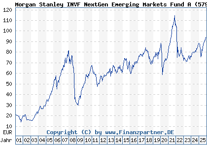 Chart: Morgan Stanley INVF NextGen Emerging Markets Fund A (579806 LU0118140002)