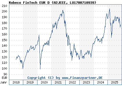 Chart: Robeco FinTech EUR D (A2JEEE LU1700710939)