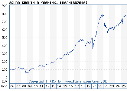 Chart: SQUAD GROWTH A (A0H1HX LU0241337616)