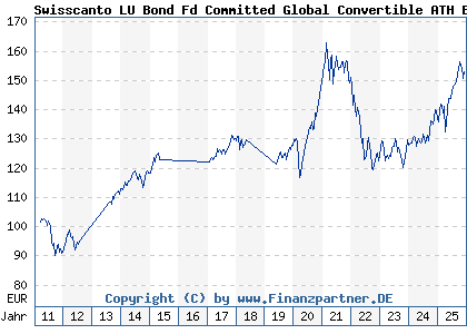 Chart: Swisscanto LU Bond Fd Committed Global Convertible ATH EUR (A1JJB8 LU0556184025)