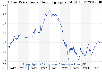 Chart: T Rowe Price Funds Global Aggregate Bd Fd A (767366 LU0133095157)