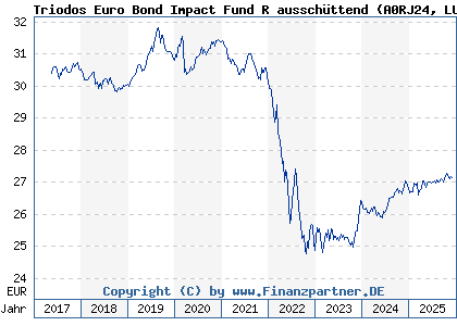 Chart: Triodos Euro Bond Impact Fund R ausschüttend (A0RJ24 LU0278272769)