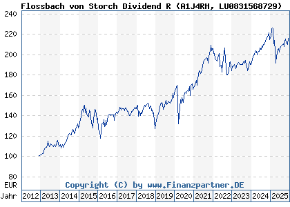Chart: Flossbach von Storch Dividend R (A1J4RH LU0831568729)