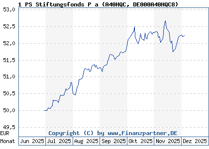 Chart: 1 PS Stiftungsfonds P a (A40HQC DE000A40HQC8)