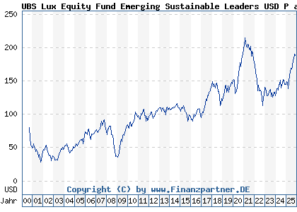 Chart: UBS Lux Equity Fund Emerging Sustainable Leaders USD P acc (933564 LU0106959298)