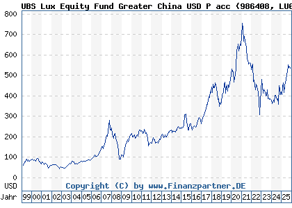 Chart: UBS Lux Equity Fund Greater China USD P acc (986408 LU0072913022)