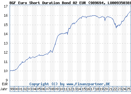 Chart: BGF Euro Short Duration Bond A2 EUR (989694 LU0093503810)