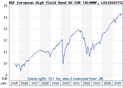 Chart: BGF European High Yield Bond A2 EUR (A14WNP LU1191877379)