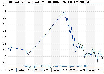 Chart: BGF Nutrition Fund A2 HKD (A0YH19 LU0471298694)