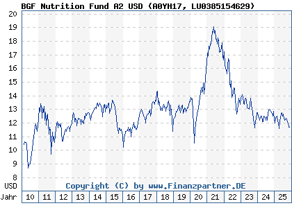 Chart: BGF Nutrition Fund A2 USD (A0YH17 LU0385154629)
