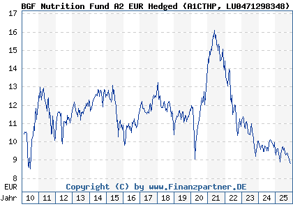 Chart: BGF NutritionFdA2 EUR Hdg (A1CTHP LU0471298348)