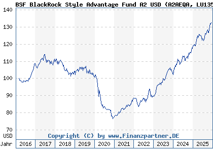 Chart: BSF BlackRock Style Advantage Fund A2 USD (A2AEQA LU1352905993)