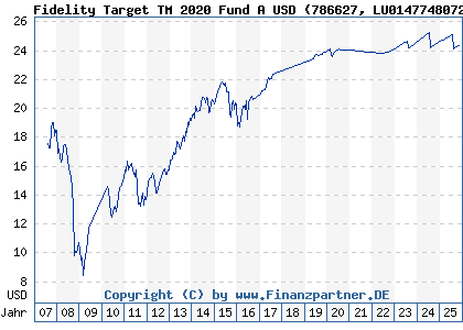 Chart: Fidelity Target TM 2020 Fund A USD (786627 LU0147748072)
