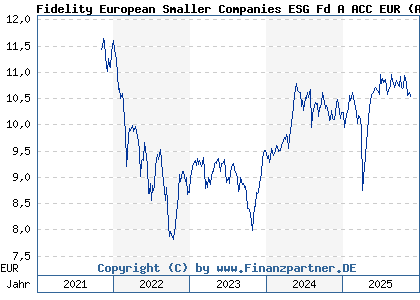 Chart: Fidelity European Smaller Companies ESG Fd A ACC EUR (A2QSE9 LU2296467611)