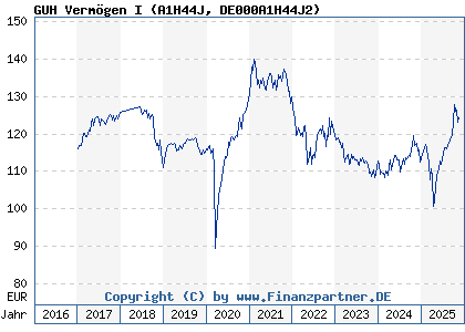 Chart: GUH Verm&ouml;gen I (A1H44J DE000A1H44J2)