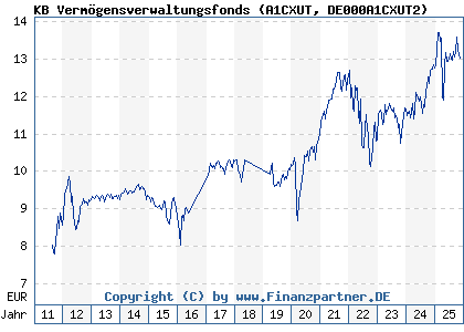 Chart: KB Verm&ouml;gensverwaltungsfonds (A1CXUT DE000A1CXUT2)