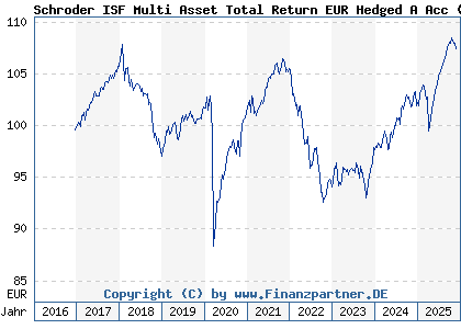 Chart: Schroder ISF Multi Asset Total Return EUR Hedged A Acc (A2DJGF LU1520997468)