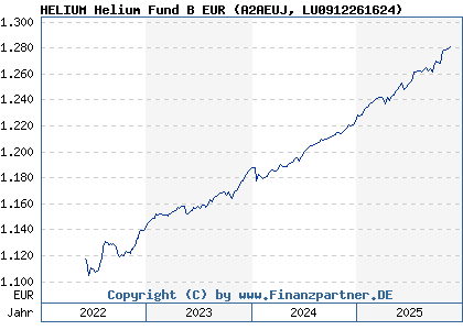 Chart: HELIUM Helium Fund B EUR (A2AEUJ LU0912261624)
