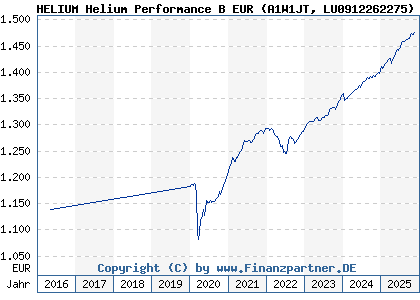 Chart: HELIUM Helium Performance B EUR (A1W1JT LU0912262275)