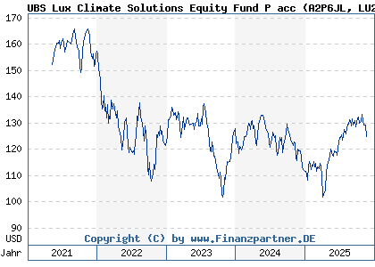 Chart: UBS Lux Climate Solutions Equity Fund P acc (A2P6JL LU2176897911)