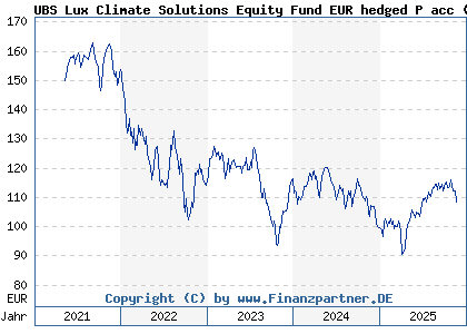 Chart: UBS Lux Climate Solutions Equity Fund EUR hedged P acc (A2P6JK LU2176898133)