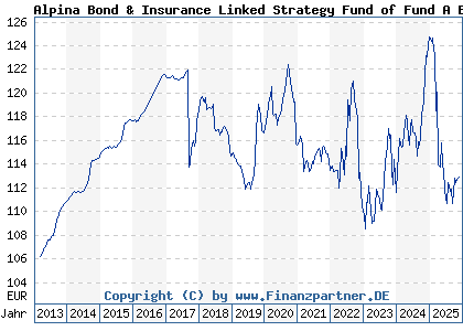 Chart: Alpina Bond & Insurance Linked Strategy Fund of Fund A EUR (A1CUPE LU0524669974)