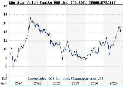 Chart: GAM Star Asian Equity EUR inc (A0LBQT IE00B1D7Z211)
