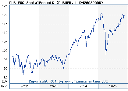 Chart: DWS ESG Women for Women LC EUR Acc (DWSWFW LU2420982006)