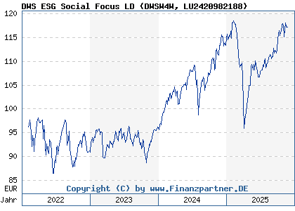 Chart: DWS ESG Social Focus LD (DWSW4W LU2420982188)