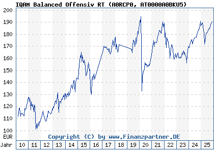 Chart: IQAM Balanced Offensiv RT (A0RCP0 AT0000A0BKU5)