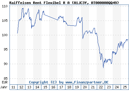 Chart: Raiffeisen Rent Flexibel R A (A1JC3Y AT0000A0QQ49)