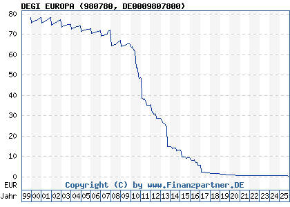 Chart: DEGI EUROPA (980780 DE0009807800)