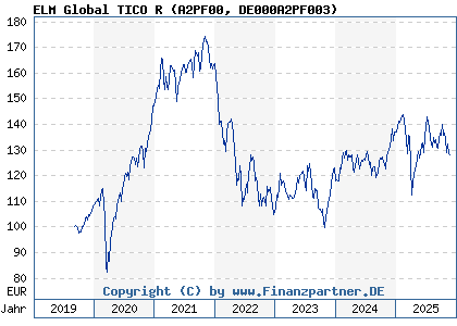Chart: ELM Global TICO R (A2PF00 DE000A2PF003)