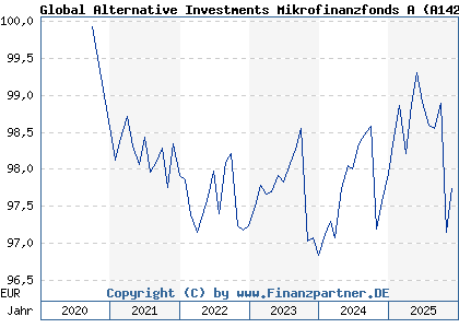Chart: Global Alternative Investments Mikrofinanzfonds A (A142F2 LU1309710678)