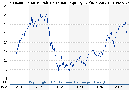 Chart: Santander GO North American Equity C (A2PGSU LU1942727402)