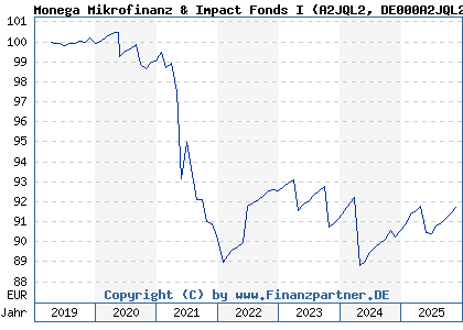 Chart: Monega Mikrofinanz & Impact Fonds I (A2JQL2 DE000A2JQL26)